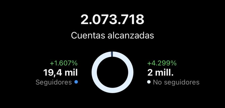 2 millones de cuentas alcanzadas